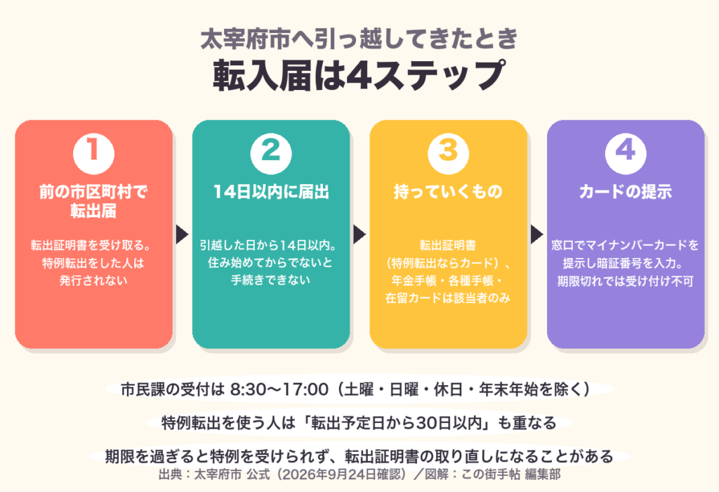 太宰府市の転入届の流れ。転出届、14日以内の届出、持ち物、マイナンバーカードの提示の4ステップ