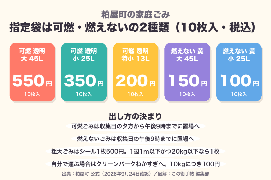 粕屋町の指定袋の値段。可燃ごみ大45リットル10枚550円ほか、燃えないごみ大150円・小100円