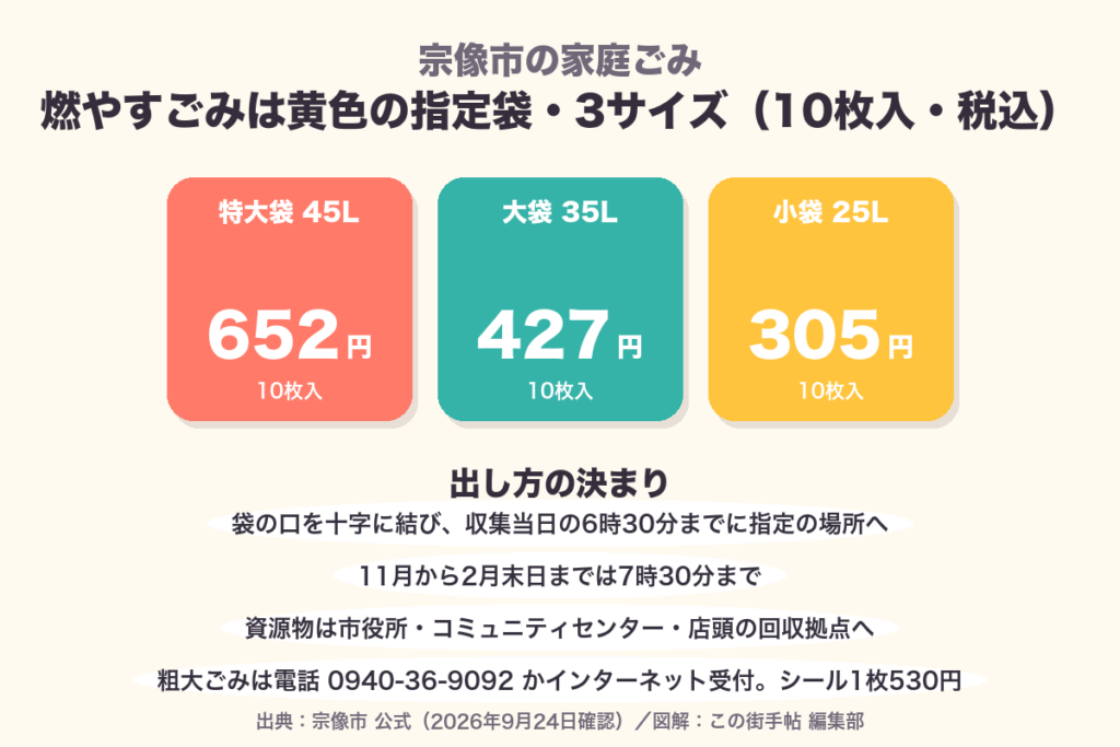 宗像市の燃やすごみ指定袋3サイズの値段。特大45リットル10枚652円、大427円、小305円