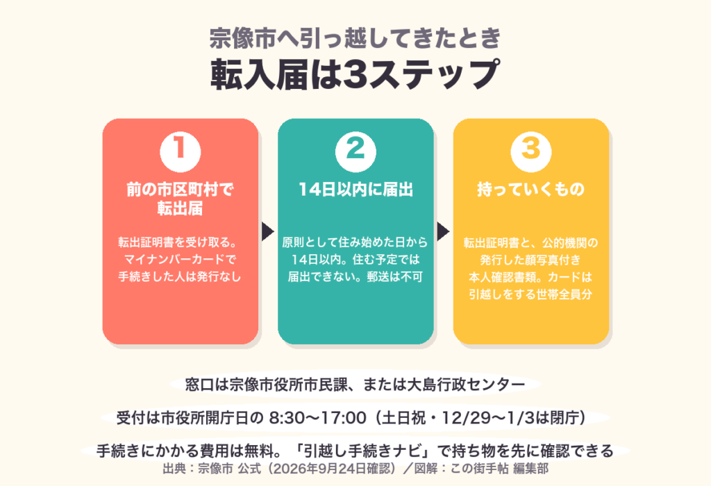 宗像市の転入届の流れ。転出届、住み始めた日から14日以内の届出、持ち物の3ステップ