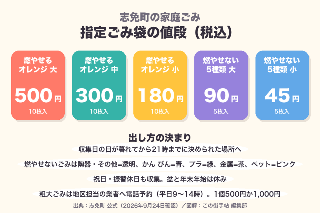 志免町の指定ごみ袋の値段。燃やせるごみ用オレンジ色の大10枚500円ほか、燃やせないごみ用は5枚入り