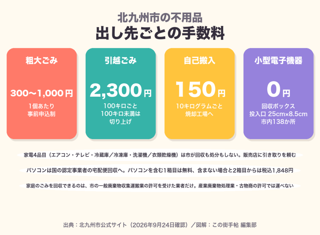 北九州市の不用品の出し先ごとの手数料。粗大ごみ1個300円から1,000円、引越ごみ100キロごとに2,300円、自己搬入10キログラムごとに150円、小型電子機器の回収ボックスは無料
