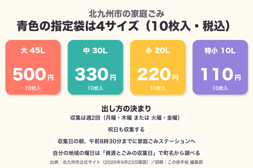 北九州市の青色指定袋4サイズの値段の図解。大45L500円、中30L330円、小20L220円、特小10L110円