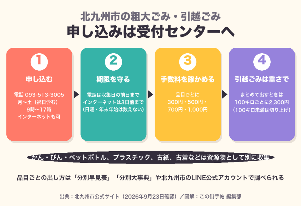 北九州市の粗大ごみ申し込みの図解。電話093-513-3005、申込期限、手数料300〜1000円、引越ごみ100キロ2300円