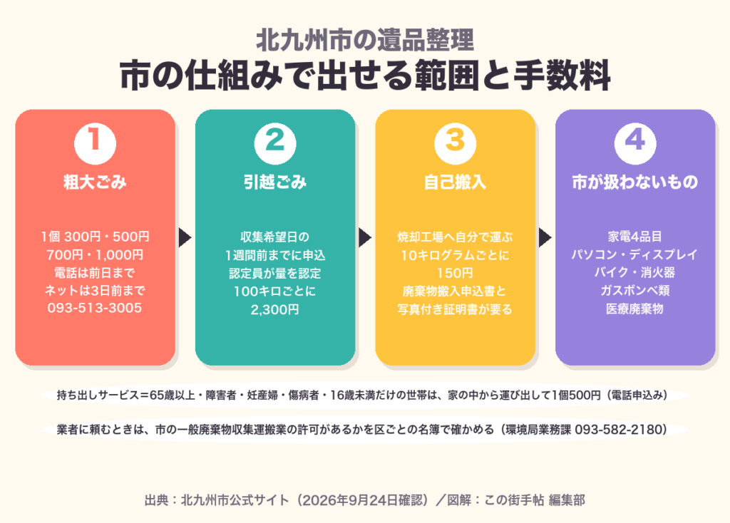 北九州市の遺品整理で市の仕組みで出せる範囲と手数料。粗大ごみ1個300円から1,000円、引越ごみ100キロごとに2,300円、自己搬入10キログラムごとに150円、市が扱わないもの