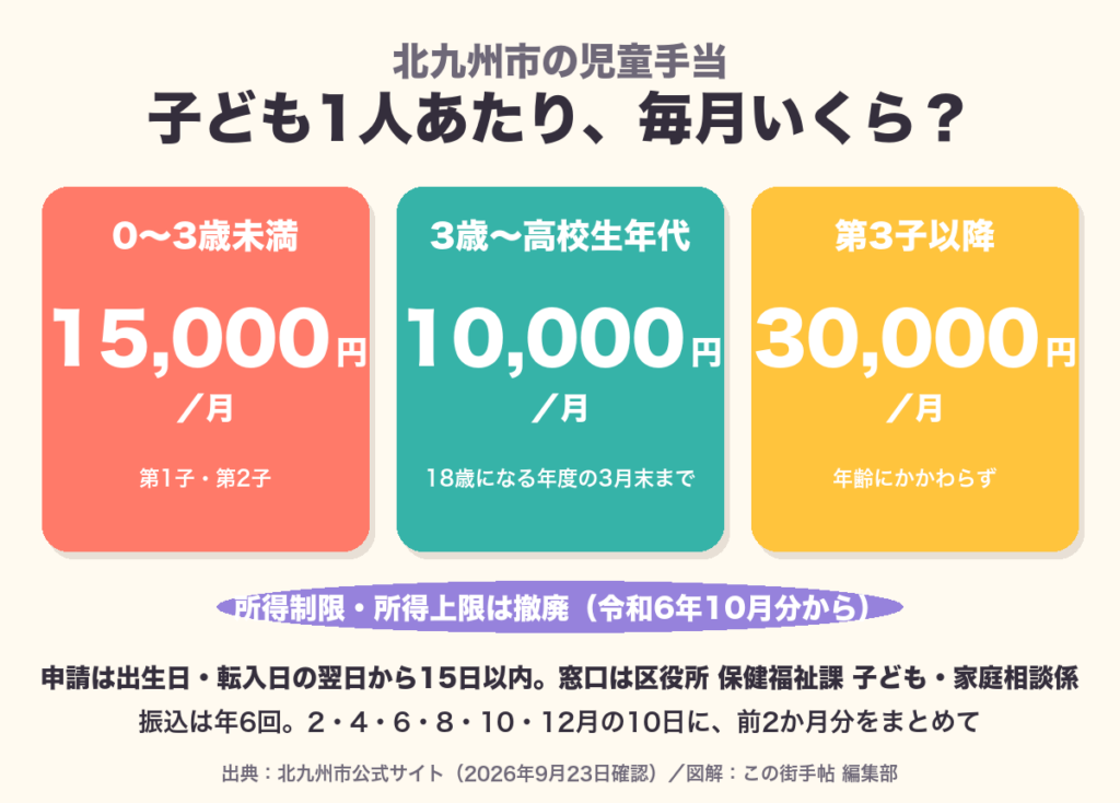 北九州市の児童手当の月額の図解。0〜3歳未満15000円、3歳〜高校生年代10000円、第3子以降30000円