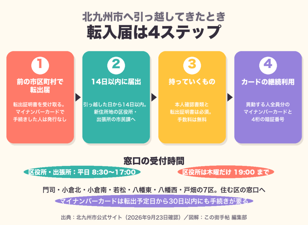 北九州市の転入届4ステップの図解。転出届、14日以内の届出、持ち物、マイナンバーカードの継続利用