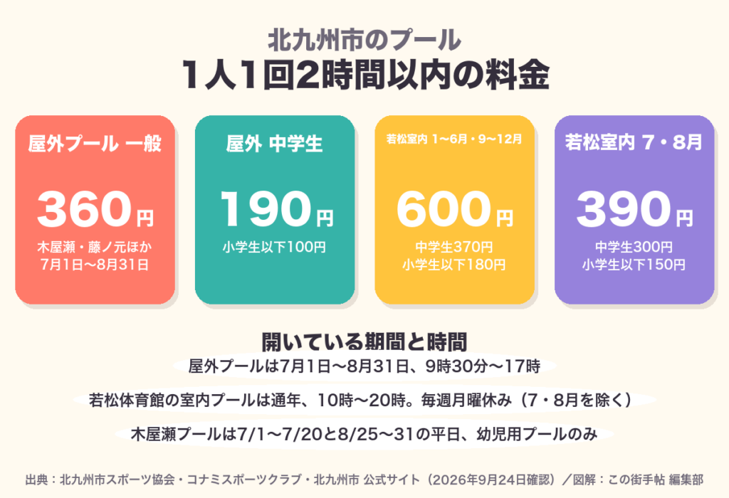 北九州市の屋外プール一般360円、若松体育館室内プール600円・7-8月390円などの料金を示した図