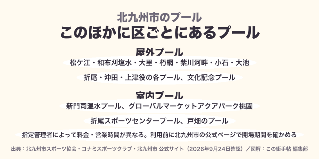 北九州市の区ごとの屋外プールと室内プールの名前を並べた図