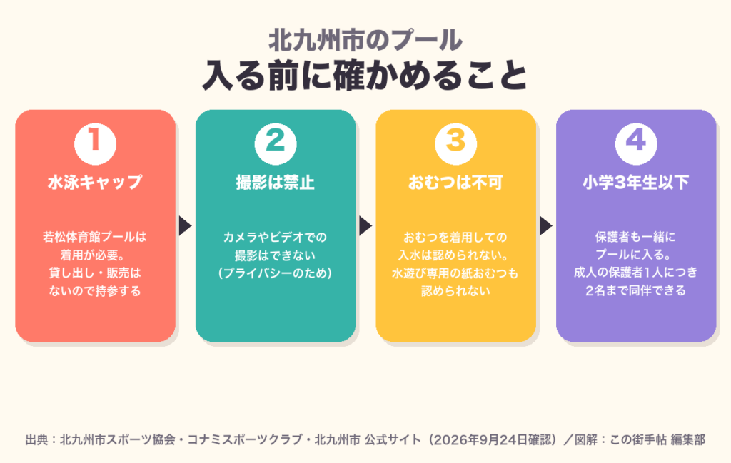北九州市のプールの決まり。水泳キャップ・撮影禁止・おむつ不可・小学3年生以下の同伴を示した図