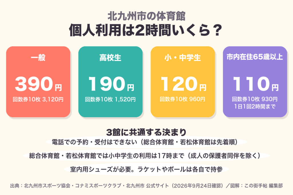 北九州市の体育館の個人利用料金。一般390円・高校生190円・小中学生120円・65歳以上110円を示した図
