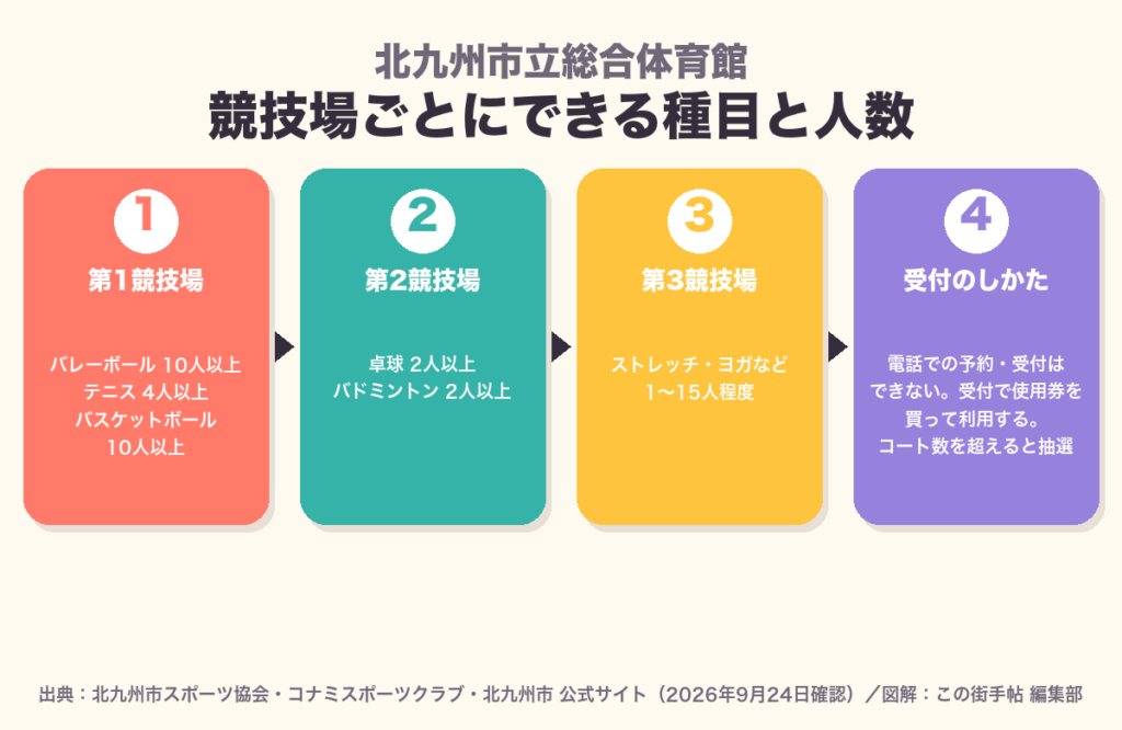 北九州市立総合体育館の第1〜第3競技場でできる種目と必要人数を示した図