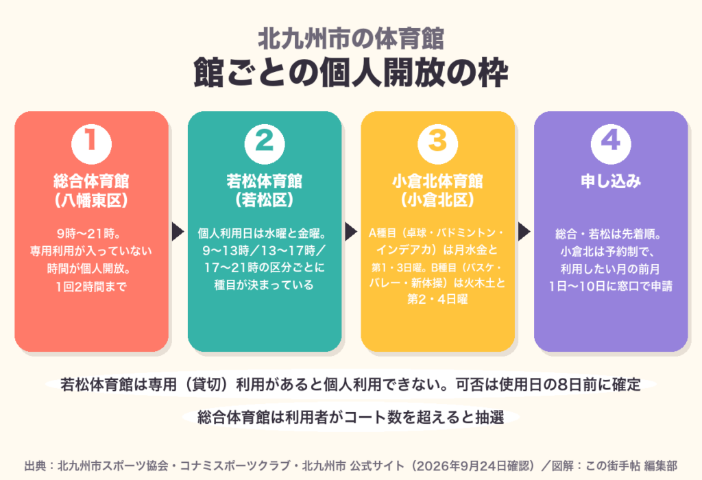 北九州市の総合体育館・若松体育館・小倉北体育館の個人開放の曜日と申し込み方法を示した図
