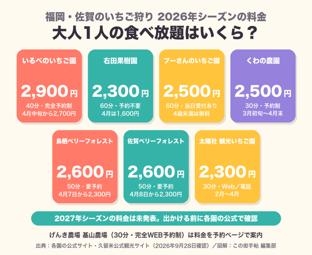 福岡・佐賀のいちご狩り7園の大人1人の食べ放題料金(2026年シーズン)