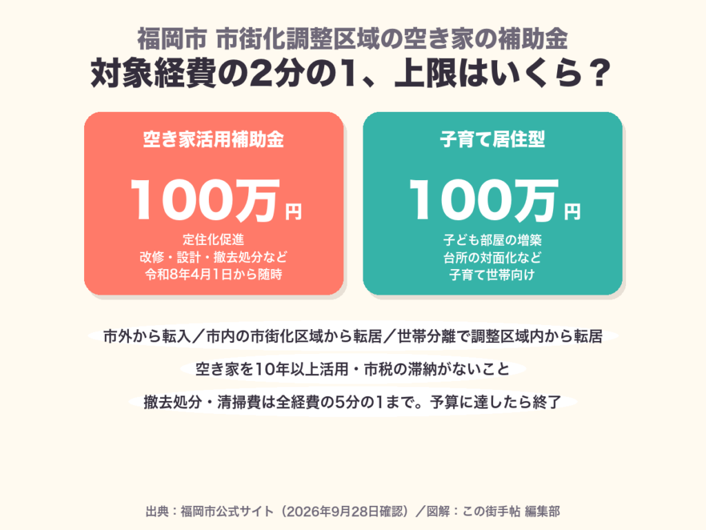 福岡市の空き家活用補助金の上限額と主な要件