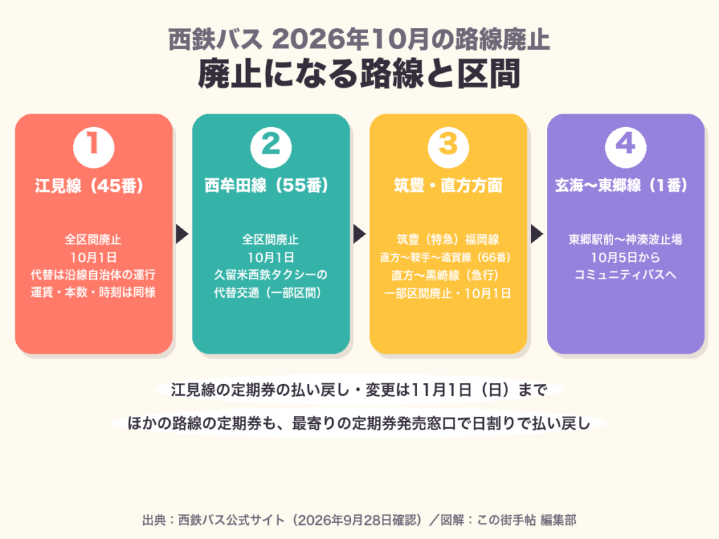 西鉄バス 2026年10月の路線廃止・区間廃止の一覧