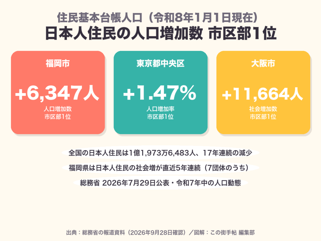 日本人住民の人口増加数などの市区部1位