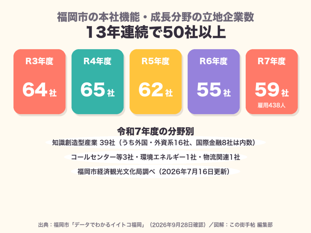 福岡市の本社機能・成長分野の立地企業数(令和3〜7年度)