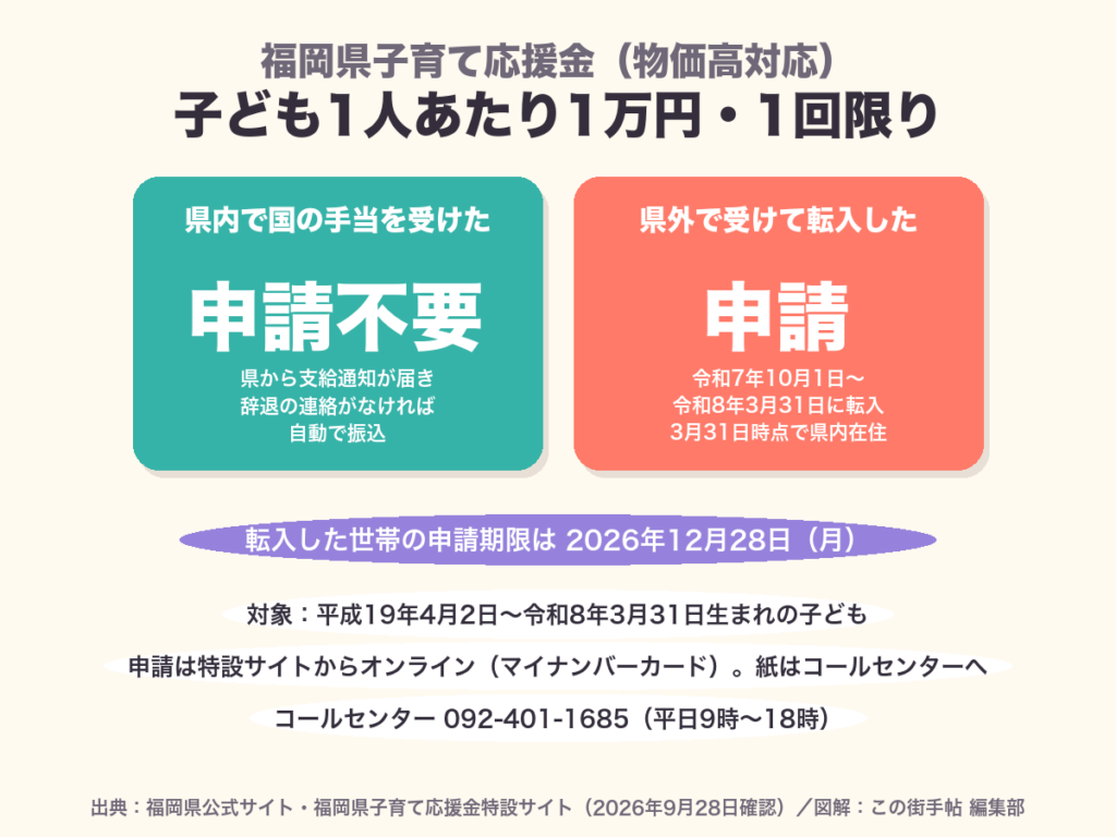 福岡県子育て応援金の対象と申請の要否