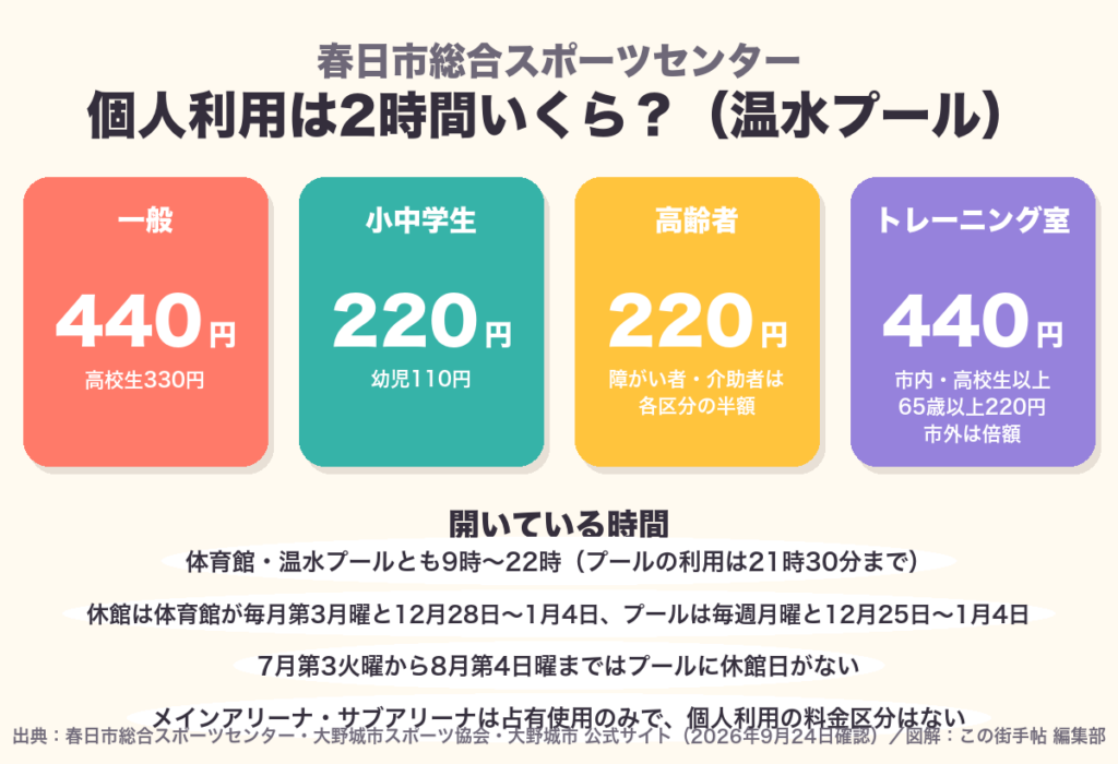春日市総合スポーツセンターの温水プール440円ほかの個人利用料金と開館時間を示した図