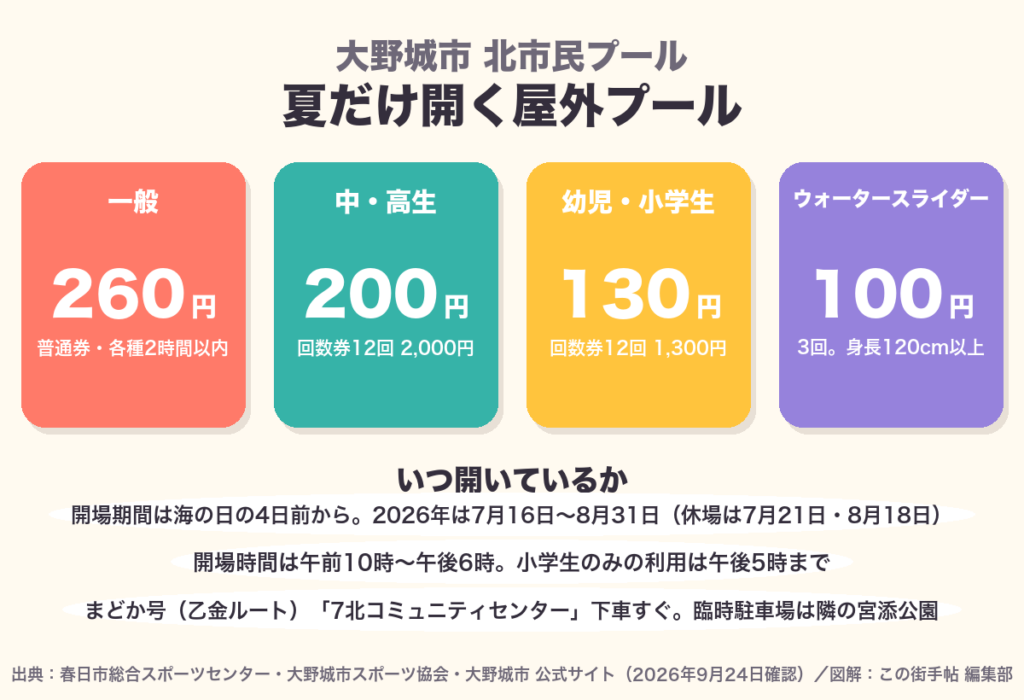 大野城市北市民プールの使用料。一般260円・中高生200円・幼児小学生130円と開場期間を示した図