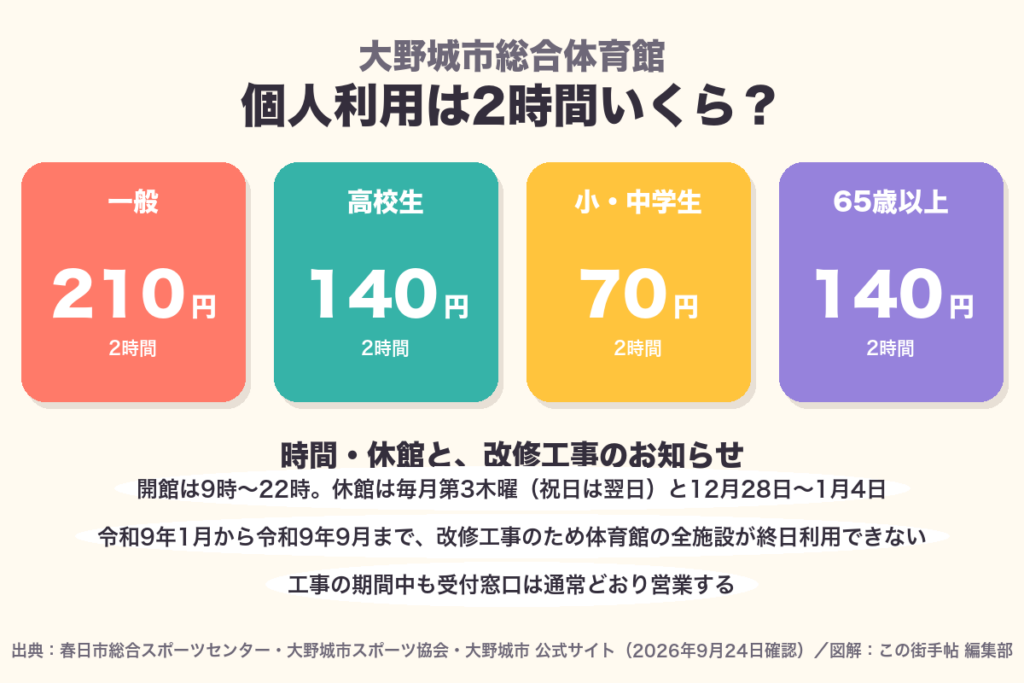 大野城市総合体育館の個人利用料金210円ほかと、令和9年1月から9月の改修工事による利用休止を示した図