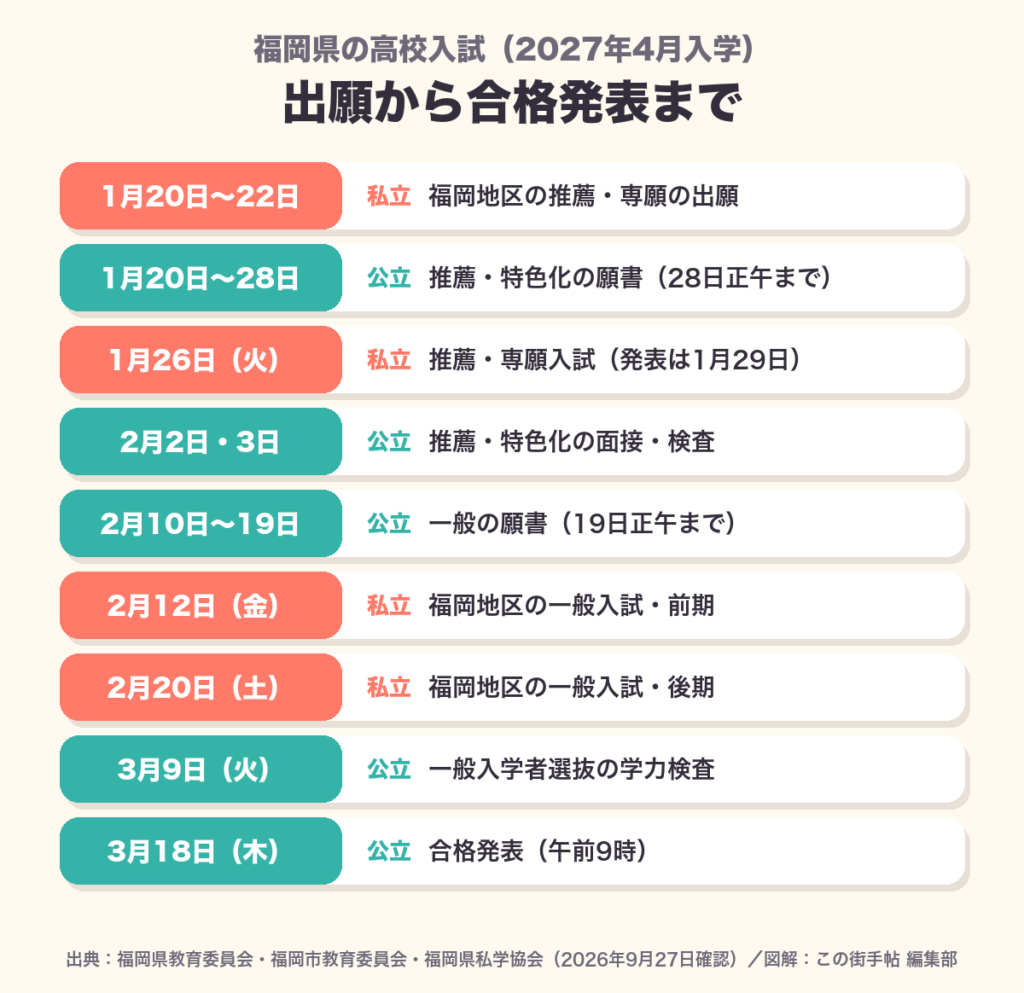 福岡県の高校入試2027の日程図解。私立の推薦・専願は1月26日、公立の推薦・特色化の願書は1月20日〜28日、一般の学力検査は3月9日、合格発表は3月18日