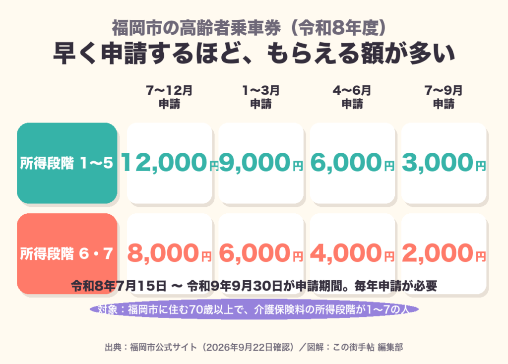 福岡市の高齢者乗車券の交付額。所得段階1〜5は7〜12月申請で12,000円、1〜3月9,000円、4〜6月6,000円、7〜9月3,000円。所得段階6・7は8,000円、6,000円、4,000円、2,000円