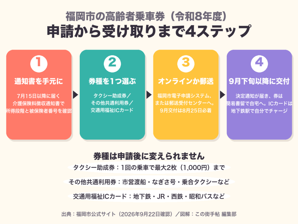福岡市の高齢者乗車券の申請の流れ。介護保険料徴収通知書を用意し、券種を1つ選び、オンラインか郵送で申請、9月下旬以降に交付
