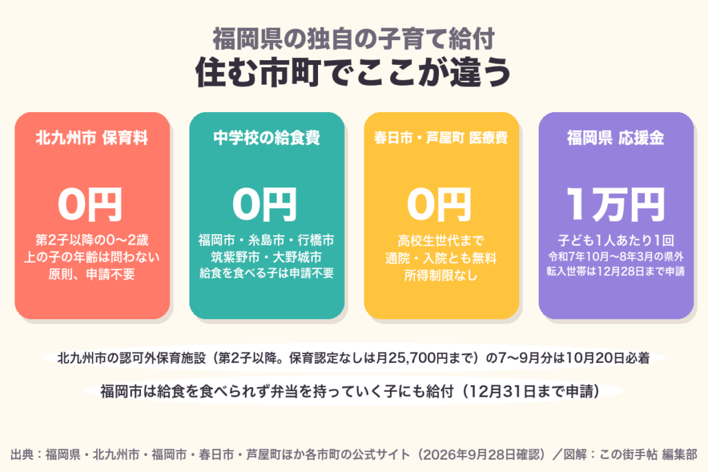 北九州市は第2子以降の0〜2歳の保育料0円、福岡市・糸島市などは中学校の給食費0円、春日市・芦屋町は高校生世代まで医療費無料、福岡県の子育て応援金は子ども1人1万円