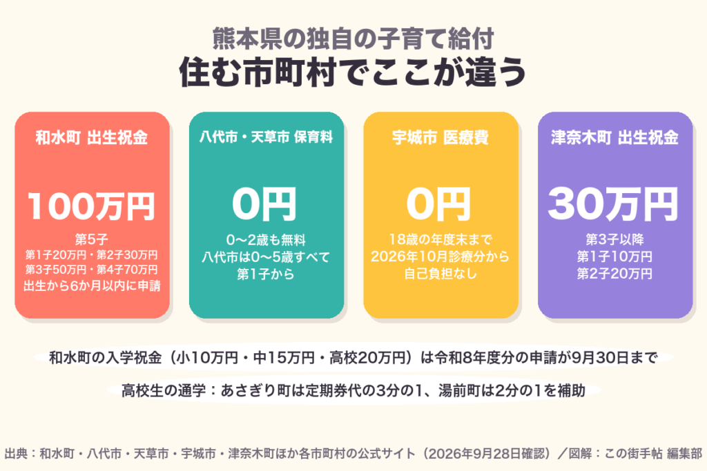 和水町の出生祝金は第5子100万円、八代市・天草市は0〜2歳の保育料0円、宇城市は18歳まで医療費の自己負担0円、津奈木町の出生祝金は第3子以降30万円