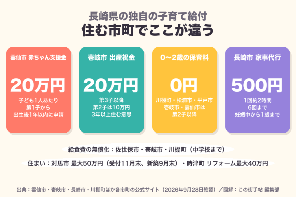 雲仙市の赤ちゃん支援金は子ども1人20万円、壱岐市の出産祝金は第3子以降20万円、川棚町・松浦市・平戸市は0〜2歳の保育料0円、長崎市の家事代行は1回500円