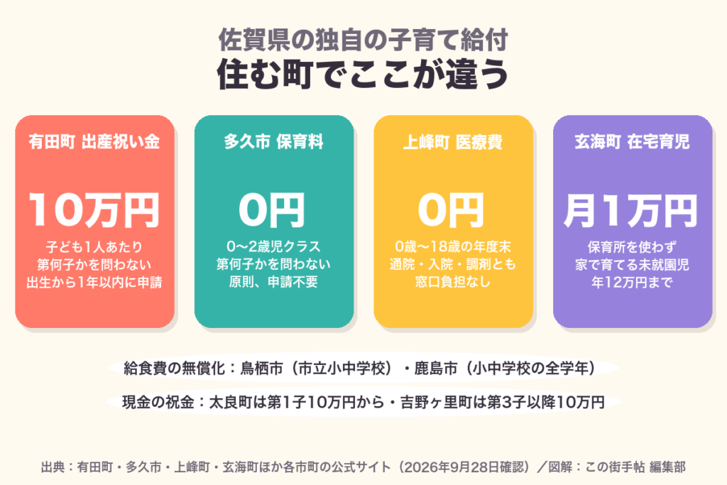 有田町の出産祝い金は子ども1人10万円、多久市は0〜2歳の保育料0円、上峰町は18歳まで医療費0円、玄海町は家庭で育てる未就園児に月1万円