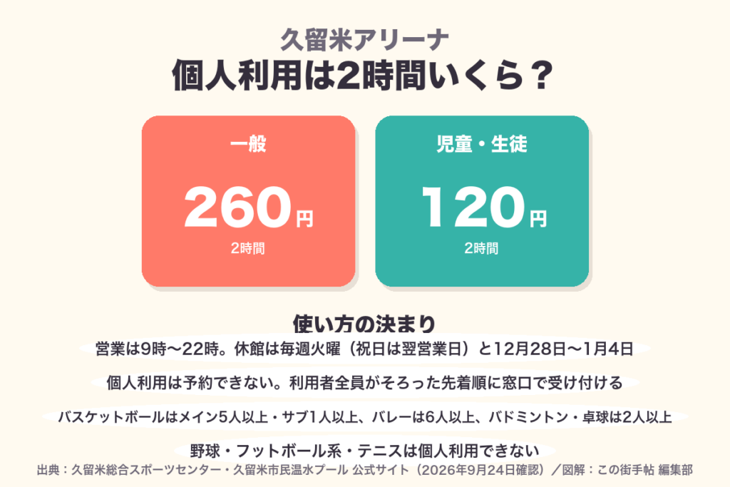 久留米アリーナの個人利用料金。一般260円・児童生徒120円と、予約不可などの決まりを示した図
