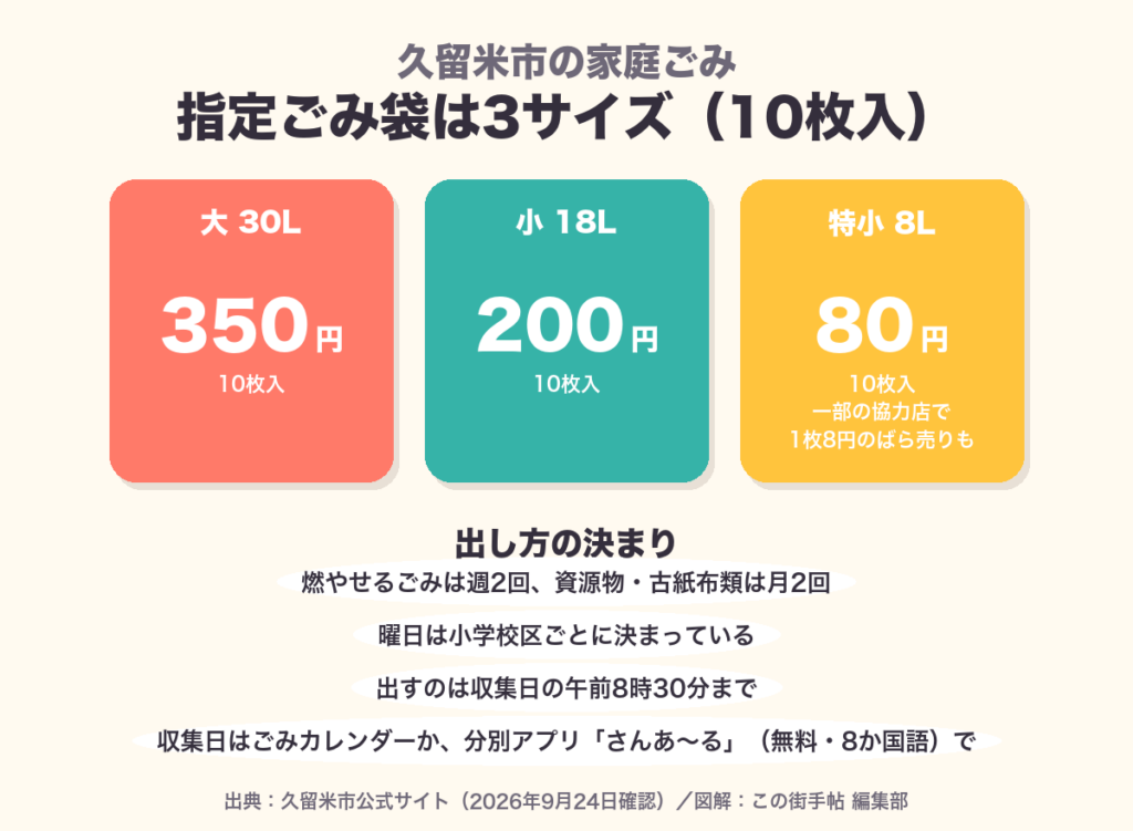久留米市の指定ごみ袋 大350円・小200円・特小80円と出し方