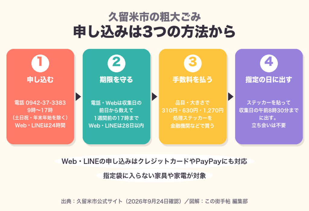 久留米市の粗大ごみ 申し込み4ステップ