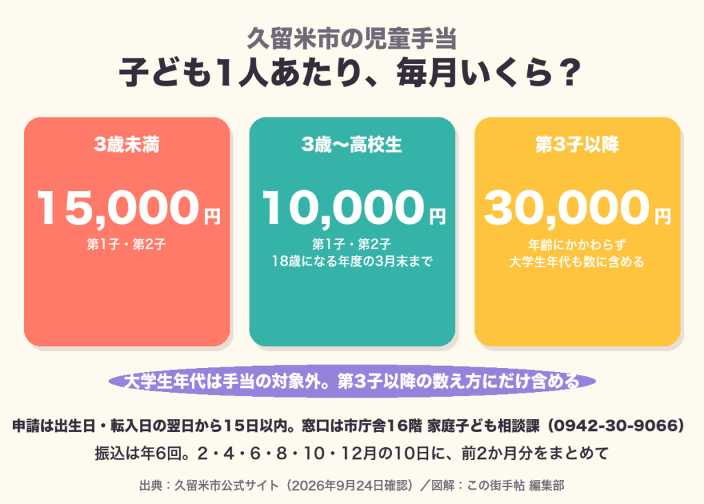久留米市の児童手当 3歳未満15,000円ほか月額の図