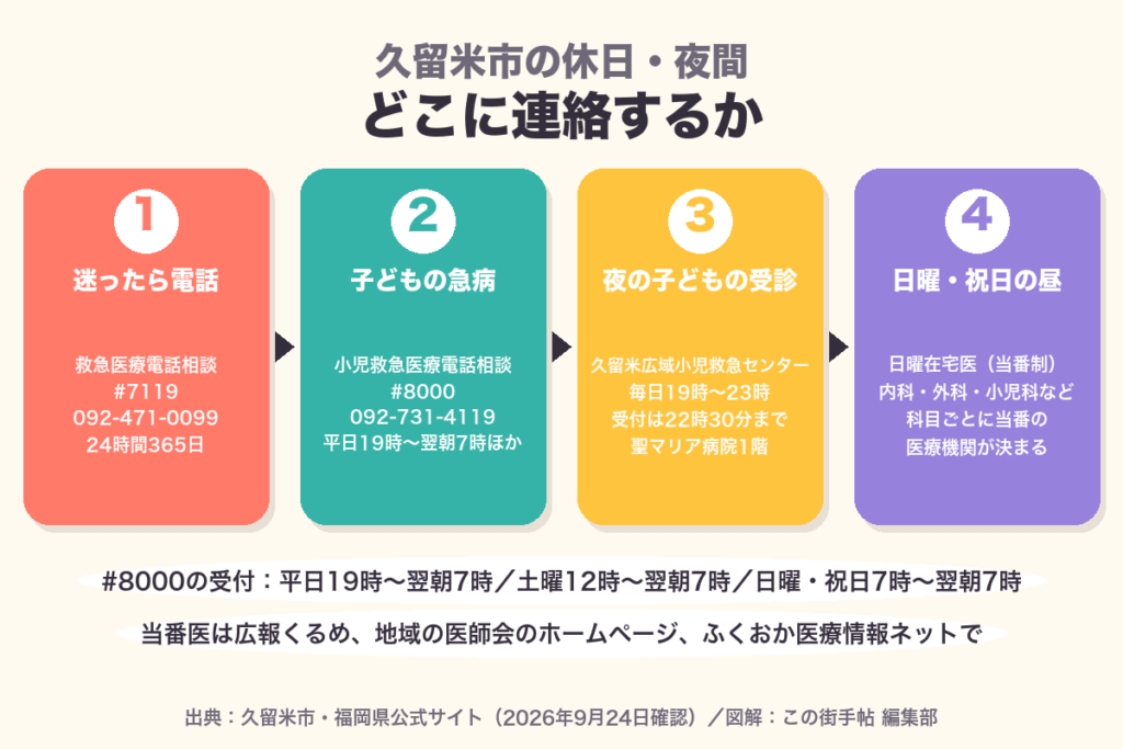 久留米市の休日・夜間の連絡先 4つの窓口の図