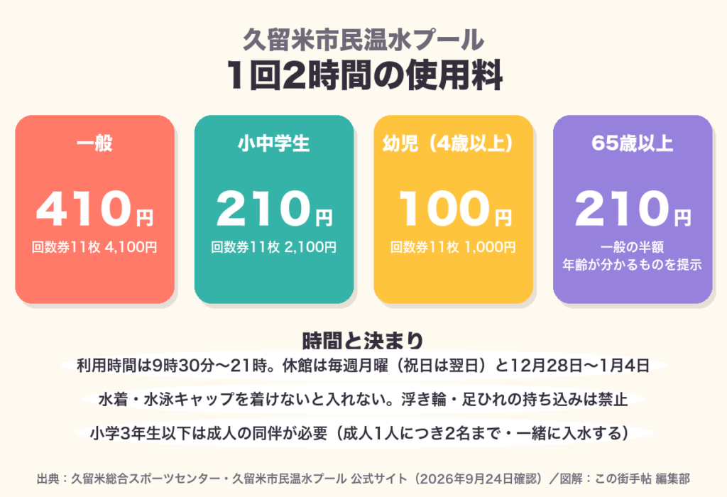 久留米市民温水プールの使用料。一般410円・小中学生210円・幼児100円・65歳以上210円を示した図