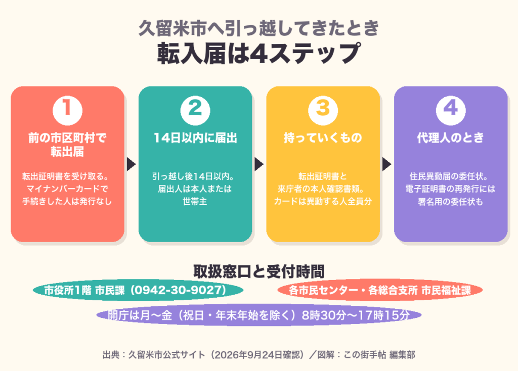 久留米市の転入届 4ステップと窓口の図
