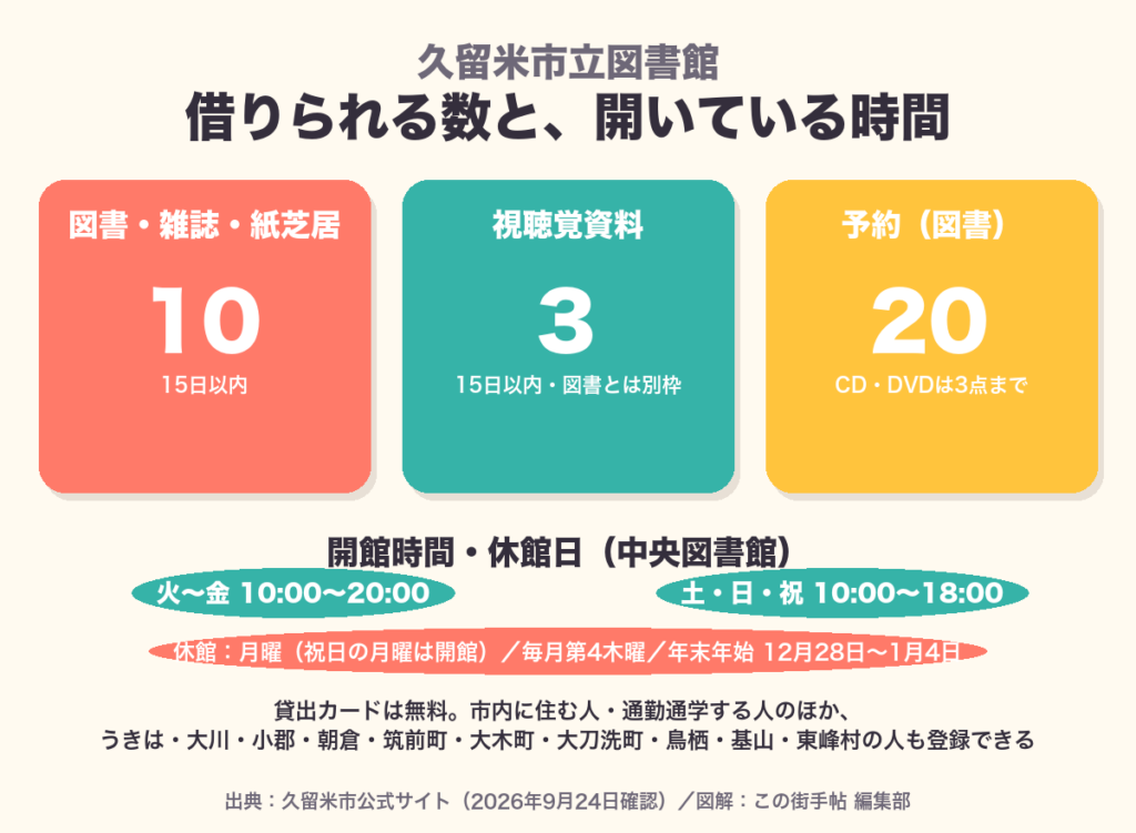 久留米市立図書館 図書10冊15日・視聴覚3点の図