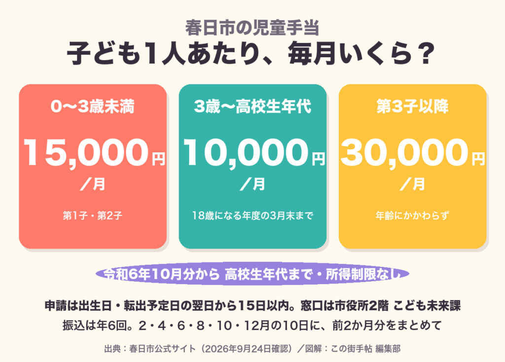春日市の児童手当の月額。3歳未満15,000円、3歳から高校生年代10,000円、第3子以降30,000円