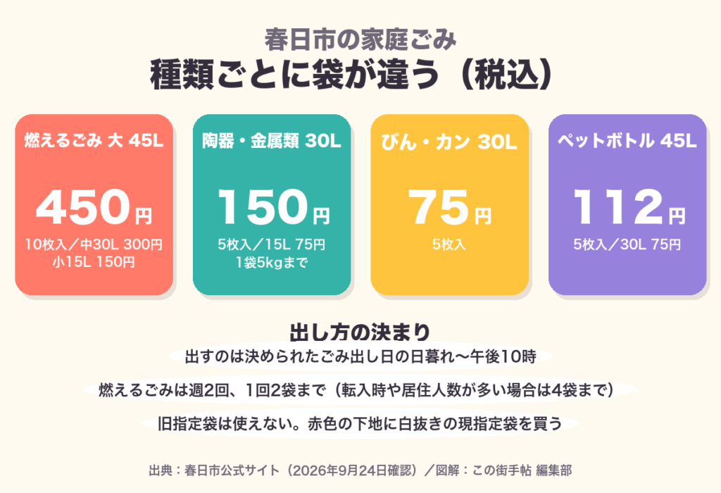 春日市の指定ごみ袋 燃えるごみ大450円ほかの図