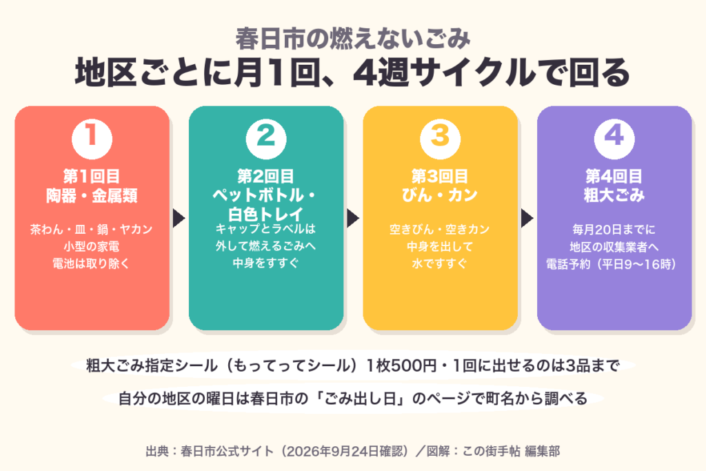 春日市の燃えないごみ 第1回目陶器・金属類ほか4週サイクルの図
