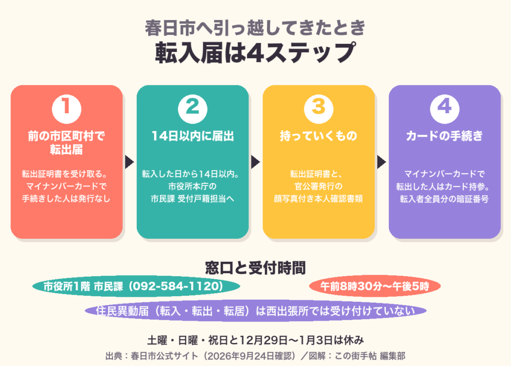 春日市の転入届 4ステップと窓口の図