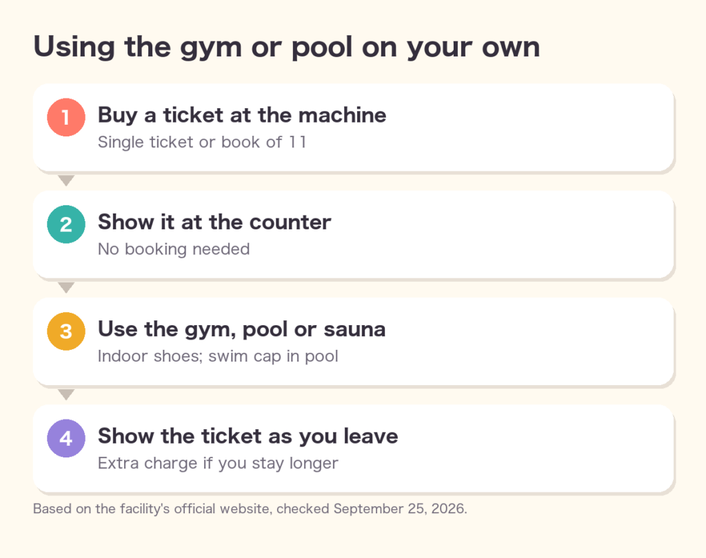 Using the gym or pool on your own