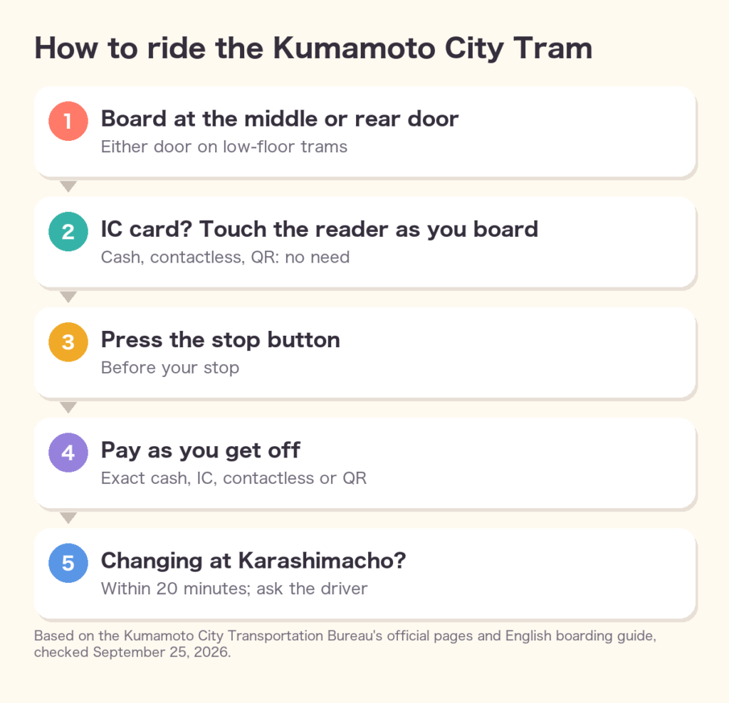 How to ride the Kumamoto City Tram