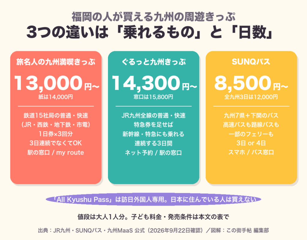 福岡の人が買える九州の周遊きっぷ3つの比較。旅名人の九州満喫きっぷは鉄道15社局の普通・快速に1日券×3回分で13,000円から、ぐるっと九州きっぷはJR九州全線に連続3日間で14,300円から特急券を足せば新幹線も可、SUNQパスは九州7県と下関のバスとフェリーに3日か4日で8,500円から