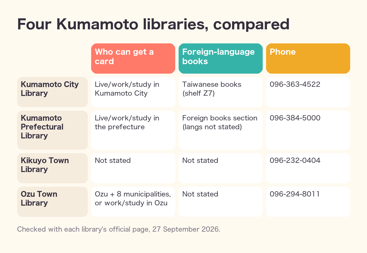 Four Kumamoto libraries compared by who can get a card and what languages they offer