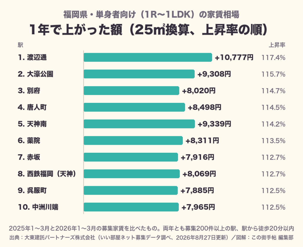 福岡県で単身者向けの家賃相場が上がった駅トップ10の棒グラフ。1位渡辺通 +10,777円